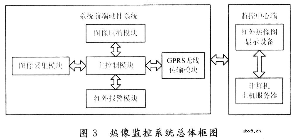 红外热像在线测温系统的设计与实现
