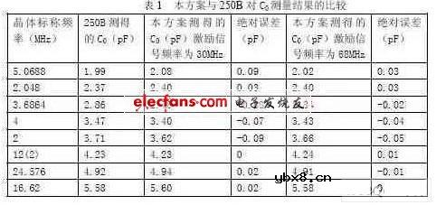石英晶体谐振器静电容测量方法