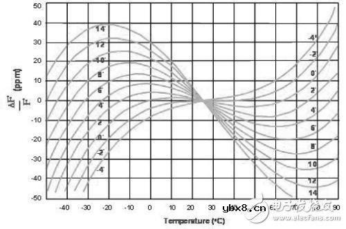 什么是石英晶体振荡器_石英晶体振荡器频率受外界环境的影响 什么是石英晶体振荡器_石英晶体振荡器频率受外界环境的影响