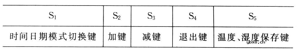 基于SHT10的便携式数显温湿度检测仪的设计