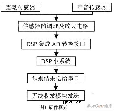 无人值守地面传感器系统设计
