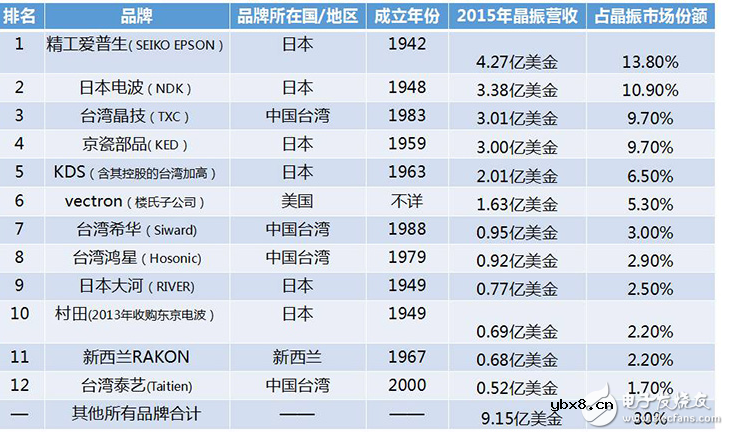 最新晶振生产商排名