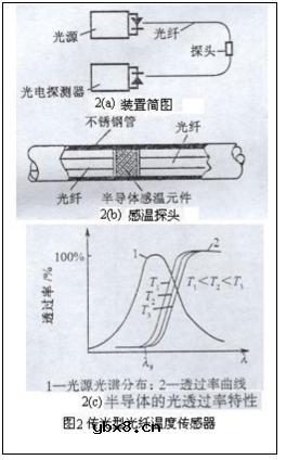 光纤传感器在测量技术中的应用(光纤液位传感器原理)