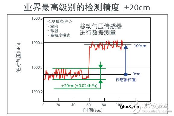 ROHM业界最高级别高度检测精度(±20cm)超小型气压传感器 ROHM业界最高级别高度检测精度(±20cm)超小型气压传感器