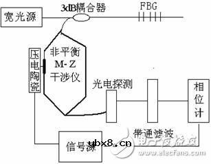 光纤光栅传感器原理内容详解 光纤光栅传感器原理内容详解