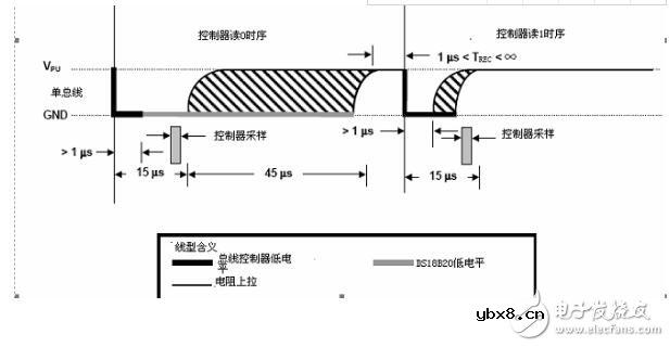 DS18B20的时序及代码解析