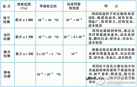 速度检测用到的传感器