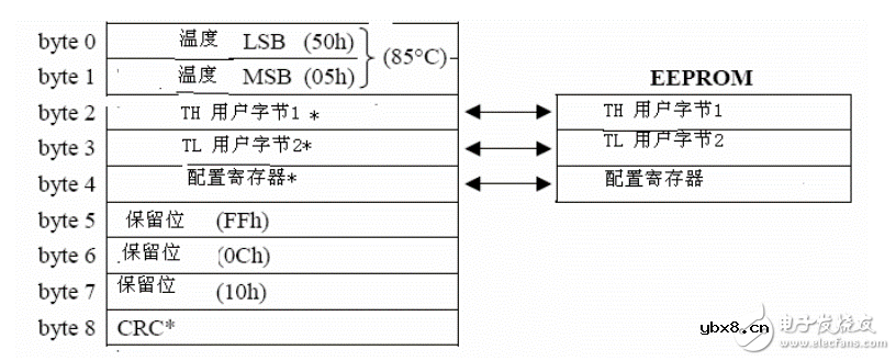 ds18b20测温程序详解