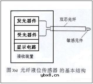光纤传感器在测量技术中的应用简介 光纤传感器在测量技术中的应用简介