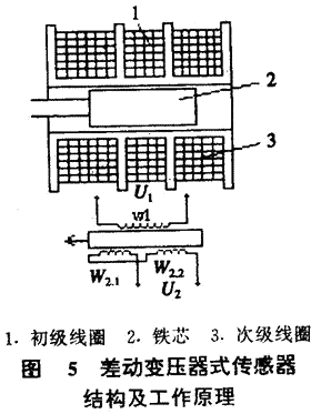 差动变压器式的位移传感器的结构及工作原理如图 5所示。 差动变压器式的位移传感器的结构及工作原理如图 5所示。