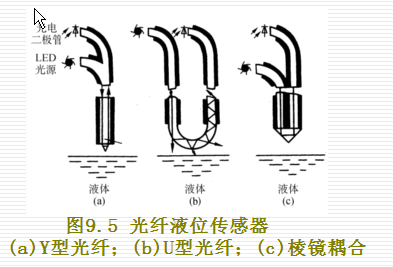 光纤传感器种类及其原理 光纤传感器种类及其原理