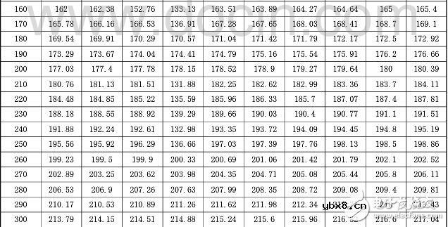 pt100对照表，PT100铂热电阻温度与电阻值对照表