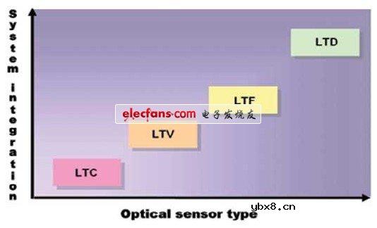 集成硅基光传感器的选择 集成硅基光传感器的选择