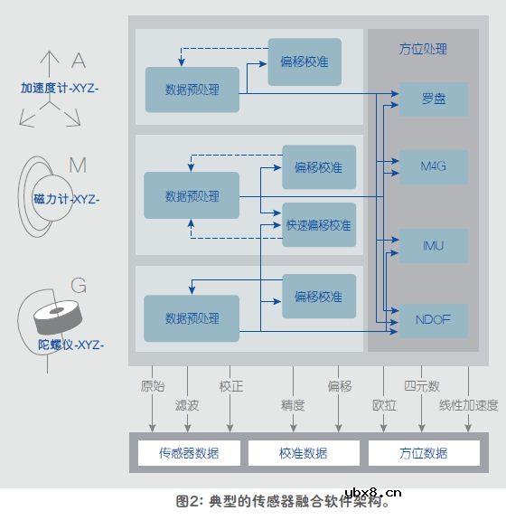 技术解析:传感器融合增强设备性能 技术解析:传感器融合增强设备性能
