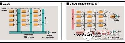 从四大方面分析CCD传感器与CMOS传感器的优劣