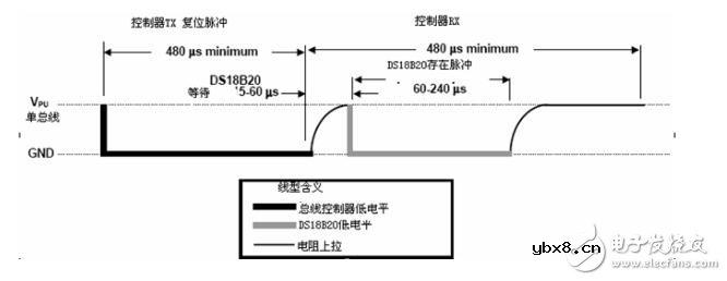 DS18B20的时序及代码解析
