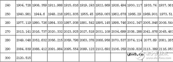 pt1000计算公式，pt1000分度表