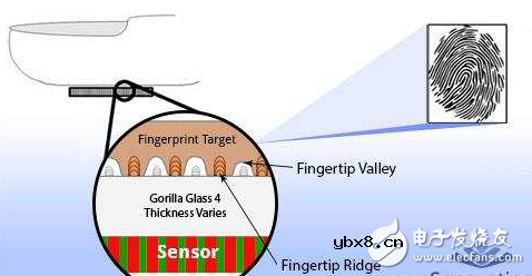 透过玻璃的指纹识别，最新传感器可以教你耍