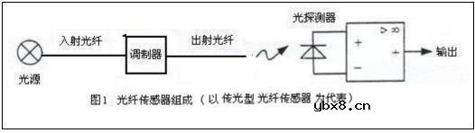 光纤传感器在测量技术中的应用简介 光纤传感器在测量技术中的应用简介