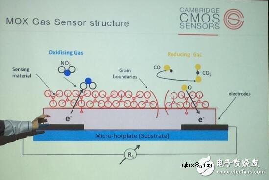 CCS推全新数字传感器，内置MCU的CCS811引市场大关注