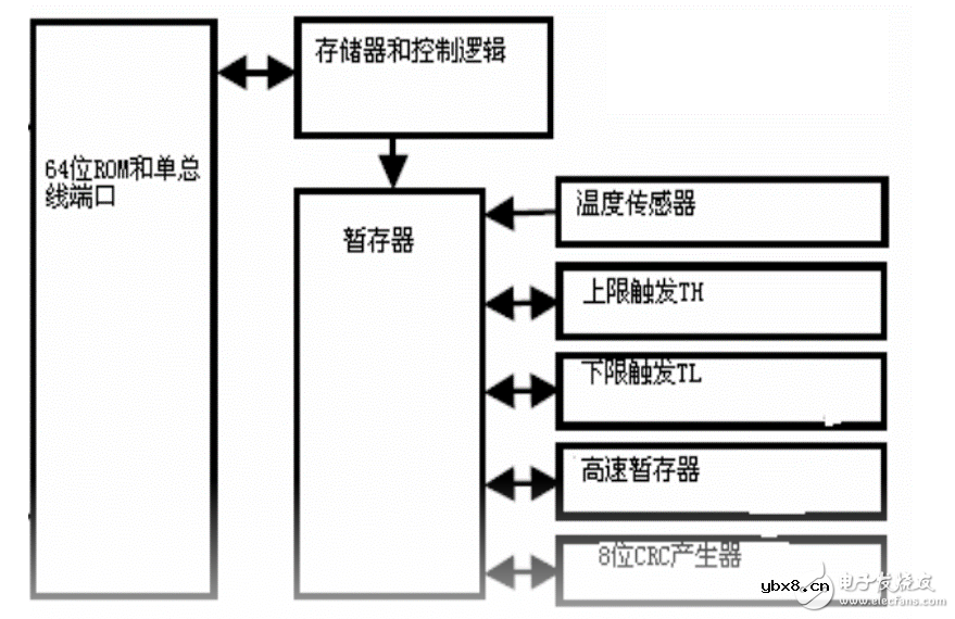 ds18b20测温程序详解