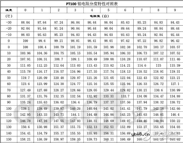 pt100对照表，PT100铂热电阻温度与电阻值对照表