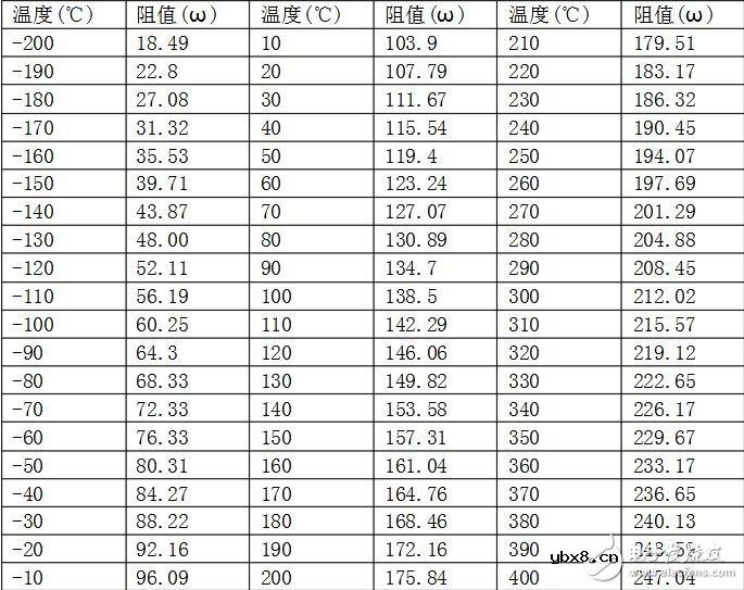 pt100温度传感器阻值，pt100温度与阻值对照表