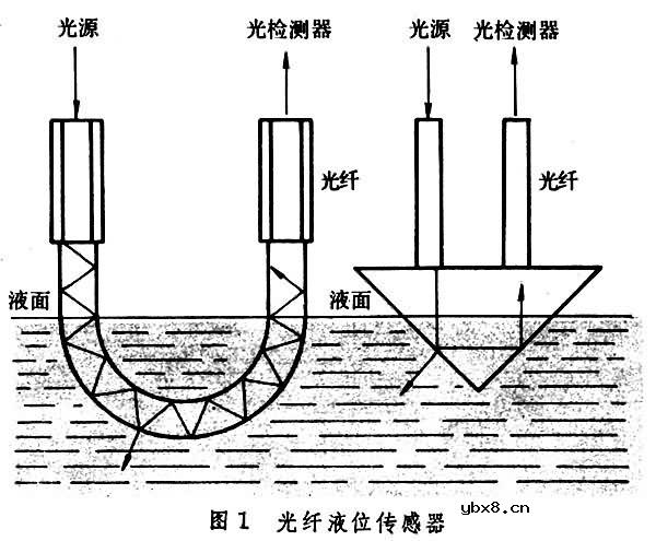 光纤传感器基础知识 光纤传感器基础知识