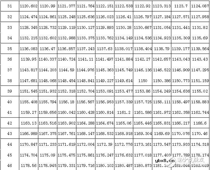 pt1000计算公式，pt1000分度表