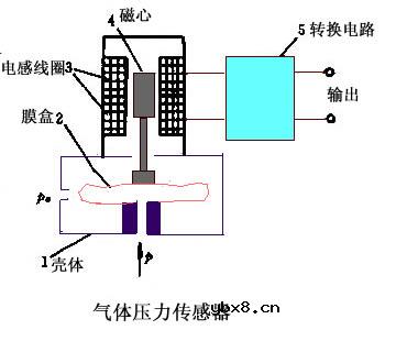 传感器形象化概述