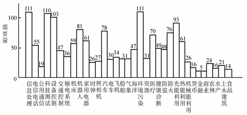 传感器开发的新趋势研究分析