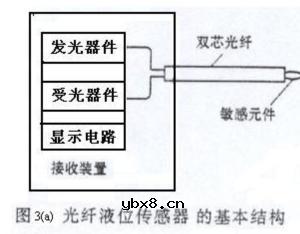 光纤传感器在测量技术中的应用(光纤液位传感器原理)