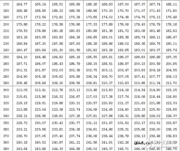pt100分度表，温度传感器对应表
