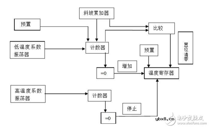 ds18b20工作原理和测温原理介绍