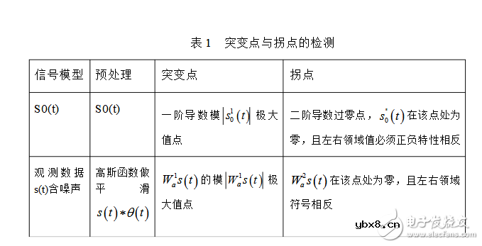 小波分析在信号处理的分析应用 小波分析在信号处理的分析应用