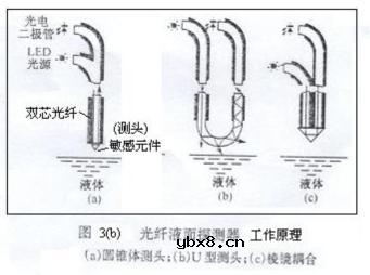 光纤传感器在测量技术中的应用(光纤液位传感器原理)