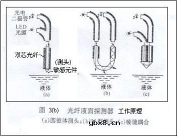 光纤传感器在测量技术中的应用简介 光纤传感器在测量技术中的应用简介