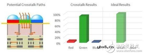 成像不仅仅靠像素,三星ISOCELL传感器剖析 成像不仅仅靠像素,三星ISOCELL传感器剖析