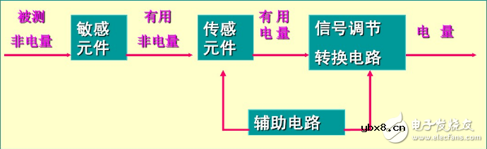 传感器的组成和分类