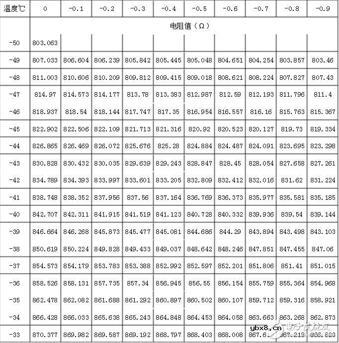 pt1000计算公式，pt1000分度表