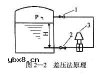 20余种液位测量方法分析比较 20余种液位测量方法分析比较