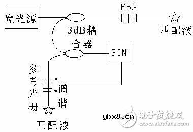 光纤光栅传感器原理内容详解 光纤光栅传感器原理内容详解