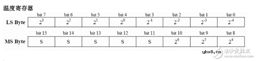 ds18b20测温程序详解