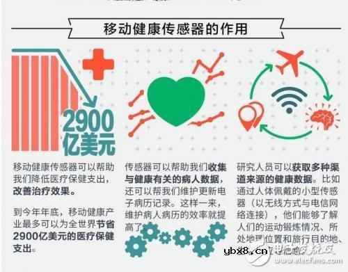 有图有真相,移动健康传感器大有钱途 有图有真相,移动健康传感器大有钱途