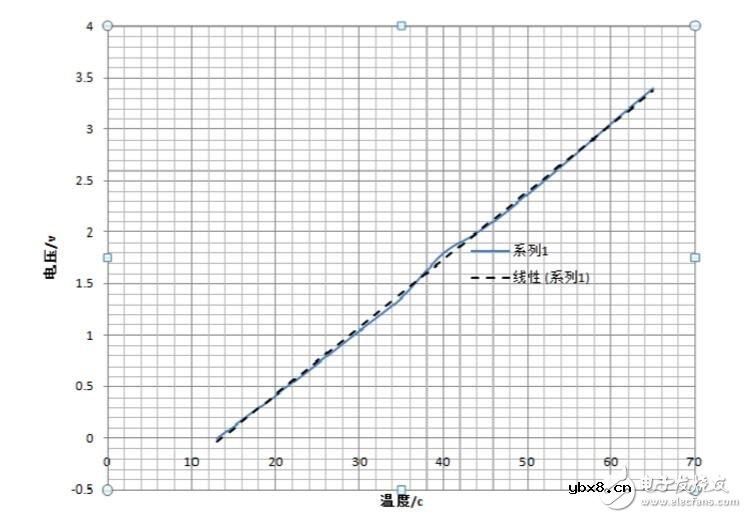 pt100铂热电阻测温实验详解