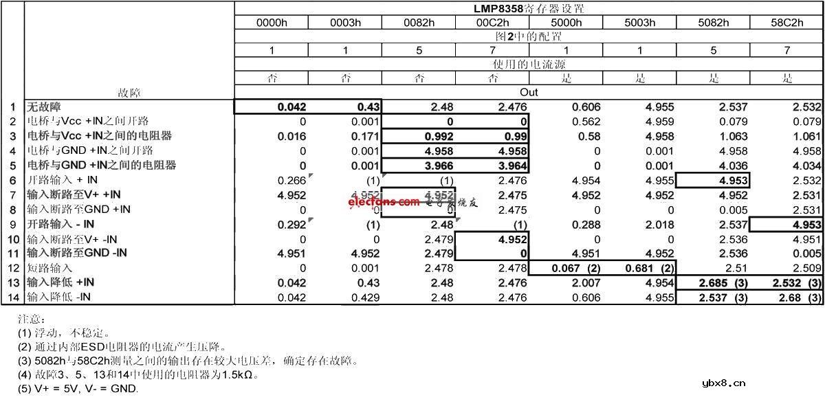 解析传感器和放大器间的故障检测