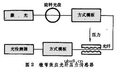 光纤传感器基础知识