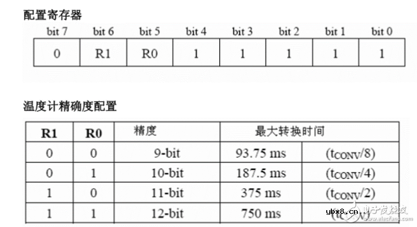 ds18b20测温程序详解