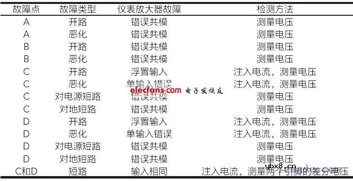 解析传感器和放大器间的故障检测