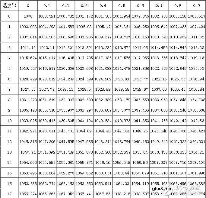 pt1000计算公式，pt1000分度表